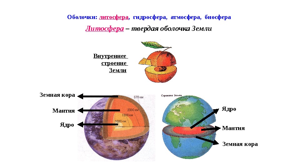 Оболочки:  литосфера ,  гидросфера,  атмосфера,  биосфера    Литосфера