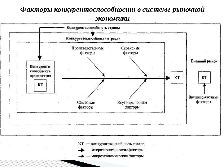 Факторы конкурентоспособности в системе рыночной экономики  