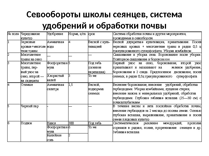 Севообороты школы сеянцев, система удобрений и обработки почвы № поля Чередование культур Удобрение Норма,