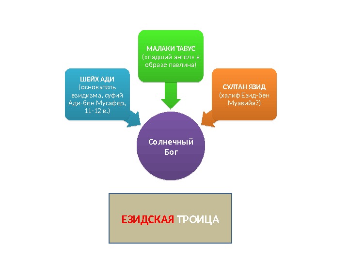Солнечный Бог. ШЕЙХ АДИ (основатель езидизма, суфий Ади-бен Мусафер,  11 -12 в. )