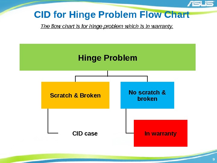 99 CID for Hinge Problem Flow Chart Hinge Problem Scratch & Broken CID case
