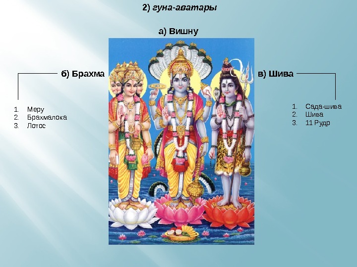 2)  гуна-аватары  в) Шива а) Вишну б) Брахма 1. Меру 2. Брахмалока