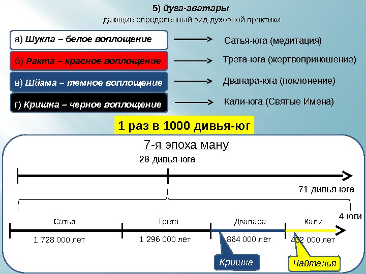 5)  йуга-аватары  а) Шукла – белое воплощение  б) Ракта – красное