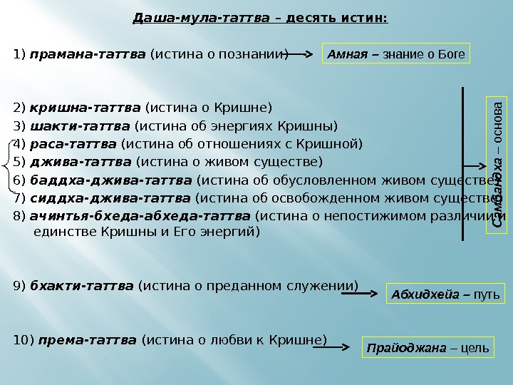 Даша-мула-таттва – десять истин: 1) прамана-таттва (истина о познании) 2) кришна-таттва (истина о Кришне)