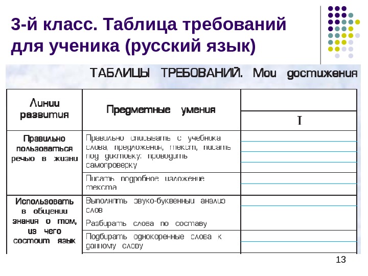  133 -й класс. Таблица требований для ученика (русский язык) 