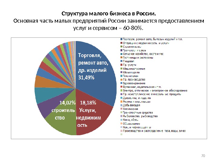 Структура малого бизнеса в России. Основная часть малых предприятий России занимается предоставлением услуг и