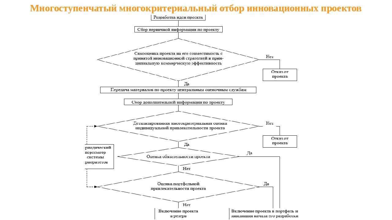 Производственные критерии отбора инновационного проекта включают данные о