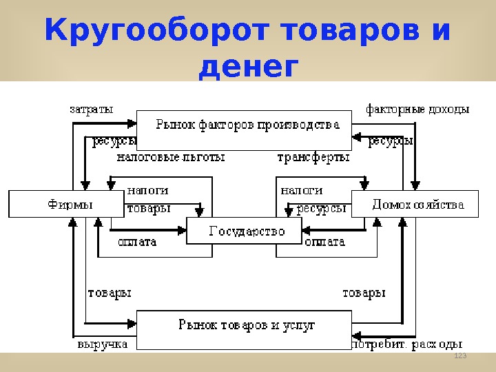 Модель кругооборота ресурсов в экономике