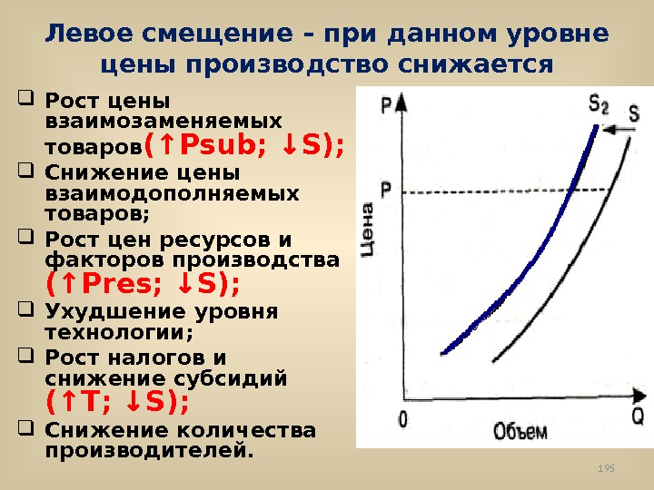 Левое смещение – при данном уровне цены производство снижается Рост цены взаимозаменяемых товаров (↑Psub;