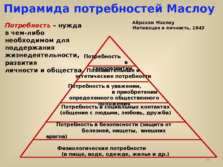 Пирамида потребностей Маслоу Потребность     в саморазвитии Потребность в уважении, 