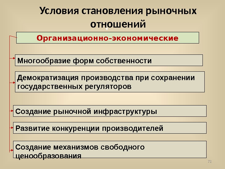 Для возникновения рыночных отношений важную роль играет наличие план