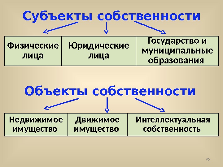 Субъекты муниципальной собственности схема