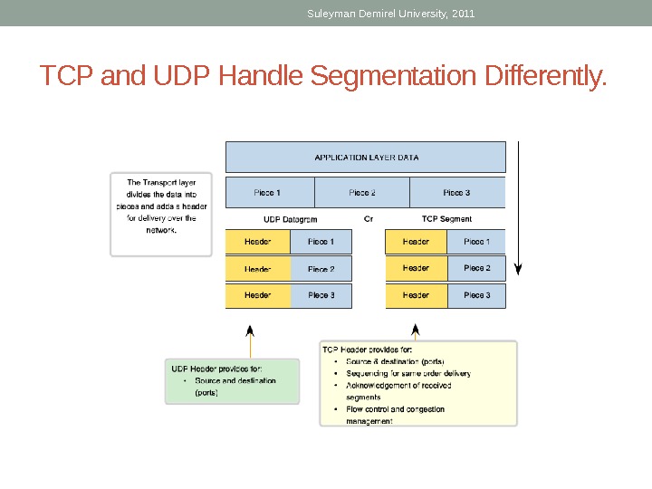 UDP Header Suleyman Demirel University, 2011 Defines source port Defines destination port Defines the