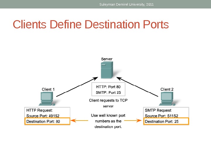Server Defines Destination Ports Suleyman Demirel University, 2011 