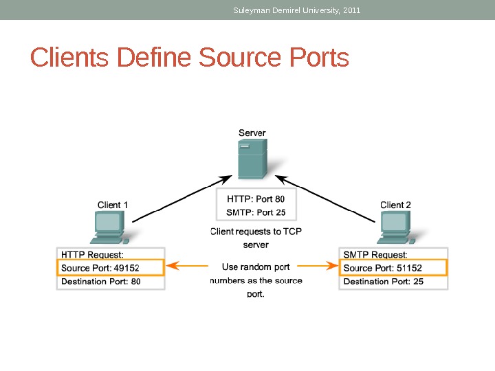 Server Defines Source Ports Suleyman Demirel University, 2011 