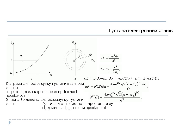 Діаграма для розрахунку густини квантових станів: а - розподіл електронів по енергії в зоні