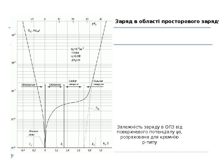 Залежність заряду в ОПЗ від поверхневого потенціалу ψs,  розрахована для кремнію p-типу. Заряд