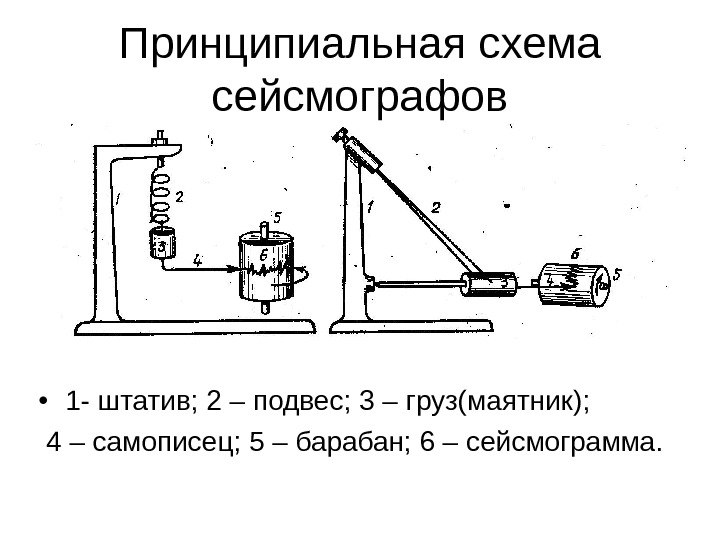 Принципиальная схема сейсмографов • 1 - штатив; 2 – подвес; 3 – груз(маятник); 4