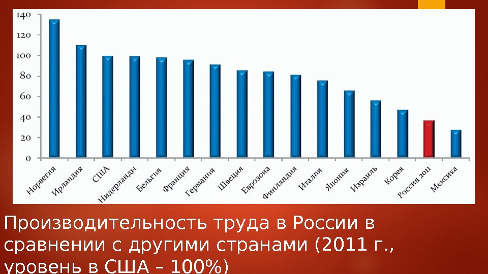Производительность труда в России в сравнении с другими странами (2011 г. ,  уровень