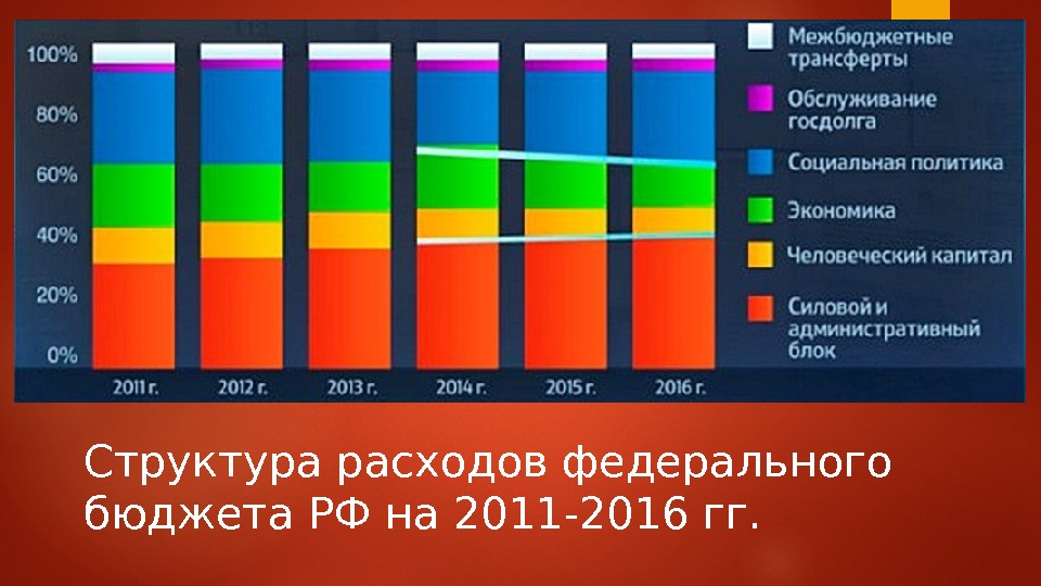 Структура расходов федерального бюджета РФ на 2011 -2016 гг.  