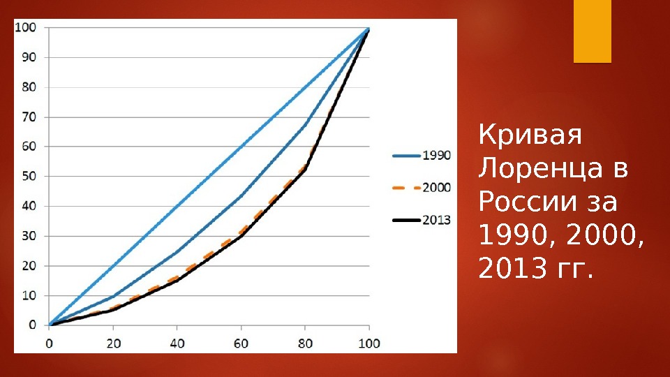 Кривая Лоренца в России за 1990, 2000,  2013 гг.  
