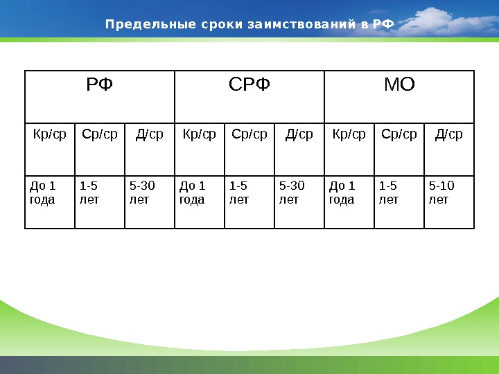 Предельные сроки заимствований в РФ РФ СРФ МО Кр/ср Ср/ср Д/ср Кр/ср Ср/ср До