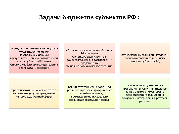 Задачи бюджетов субъектов РФ : сосредоточить финансовые ресурсы в бюджетах регионов РФ,  позволяющем