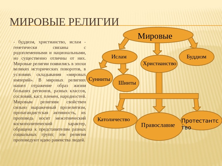 Схема буддизма ветви