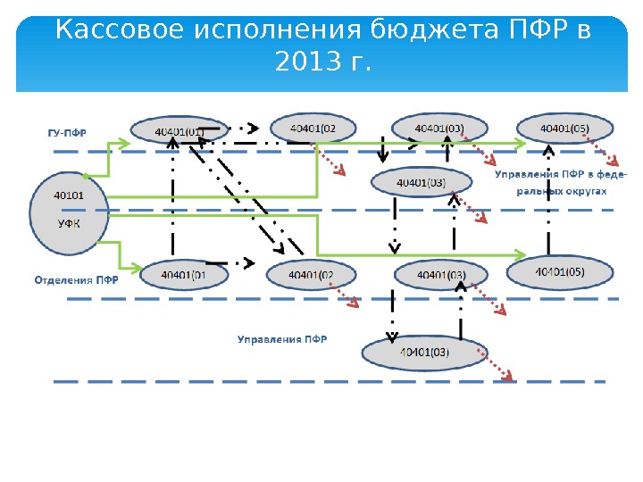 Кассовое исполнения бюджета ПФР в 2013 г.  