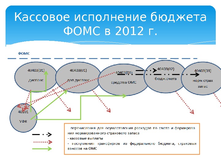 Кассовое исполнение бюджета ФОМС в 2012 г.  