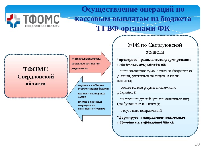 Осуществление операций по кассовым выплатам из бюджета ТГВФ органами ФК 30 УФК по Свердловской