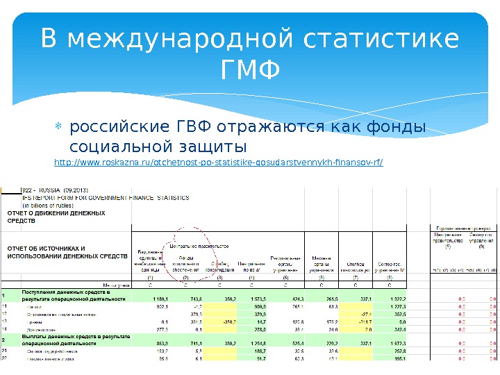  российские ГВФ отражаются как фонды социальной защиты http: //www. roskazna. ru/otchetnost-po-statistike-gosudarstvennykh-finansov-rf/В международной статистике