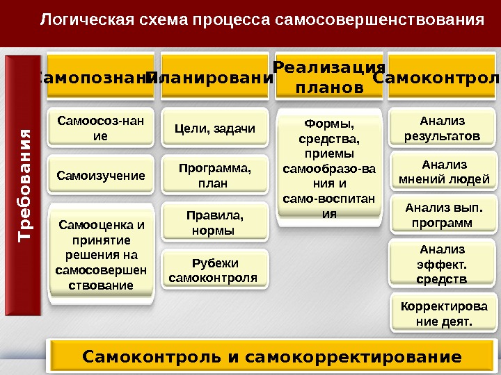 Логическая схема процесса самосовершенствования Самопознание Планирование Реализация планов Самоконтроль Самоизучение Самооценка и принятие решения