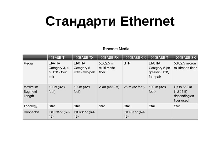 Стандарти Ethernet 