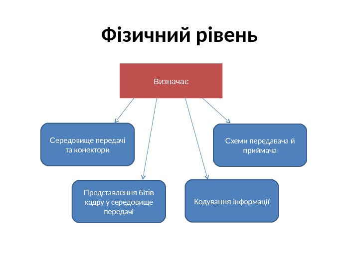 Фізичний рівень Визначає С ередовище передачі та конектори П редставл ення біт ів 