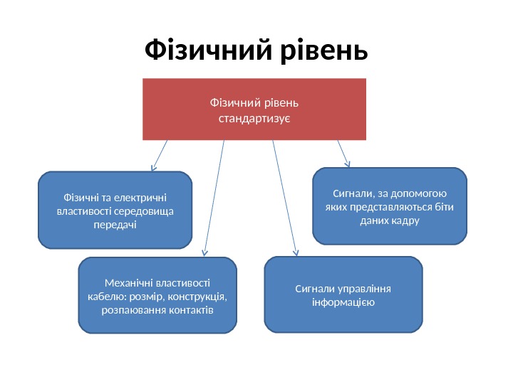 Фізичний рівень стандартизує Фізичні та електричні властивості середовища передачі Механічні властивості кабелю: розмір, конструкція,