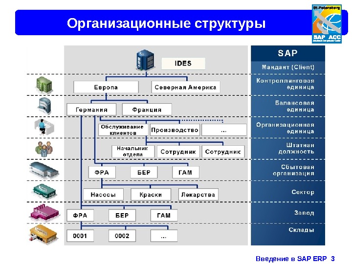Введение в SAP ERP  3 Организационные структуры 