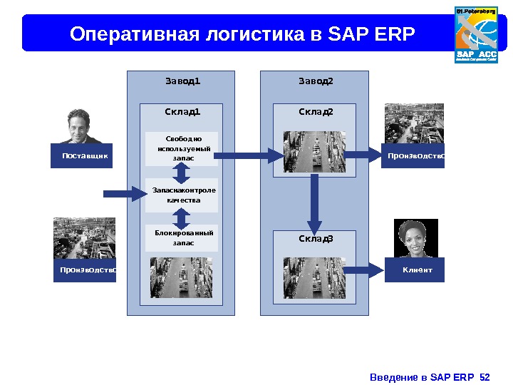 Введение в SAP ERP  52 Оперативная логистика в SAP ERP Завод 2 Склад
