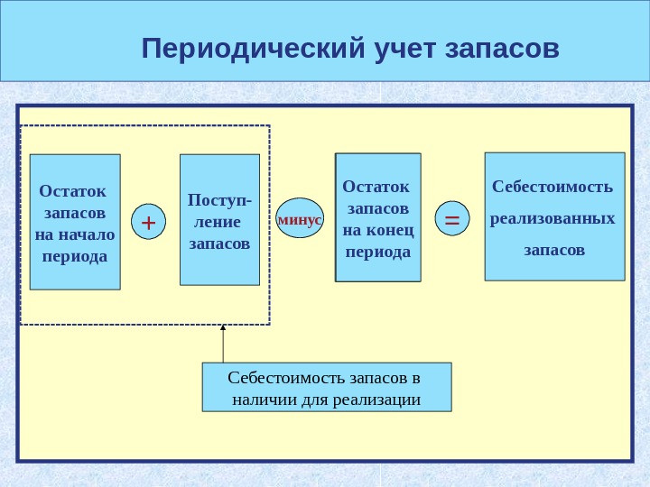 Учета данных в школах. Периодический учет запасов. Учет запасов презентация. Учет материальных запасов. Учет запасов схема.