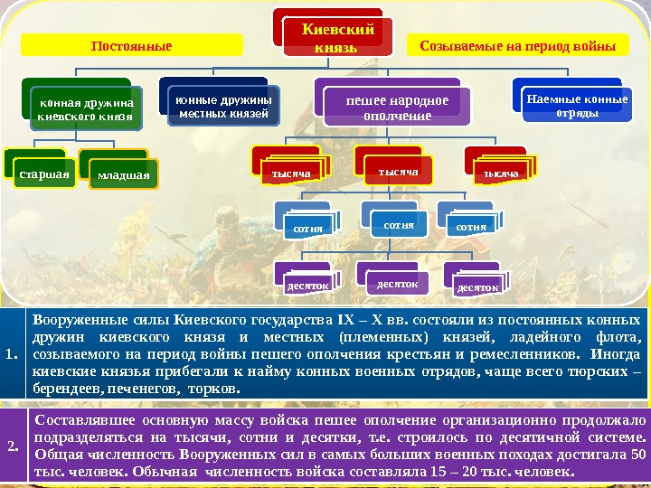 Военная организация руси