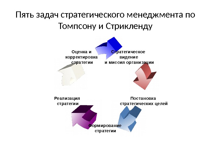 Пять задач стратегического менеджмента по Томпсону и Стрикленду Стратегическое видение  и миссия организации