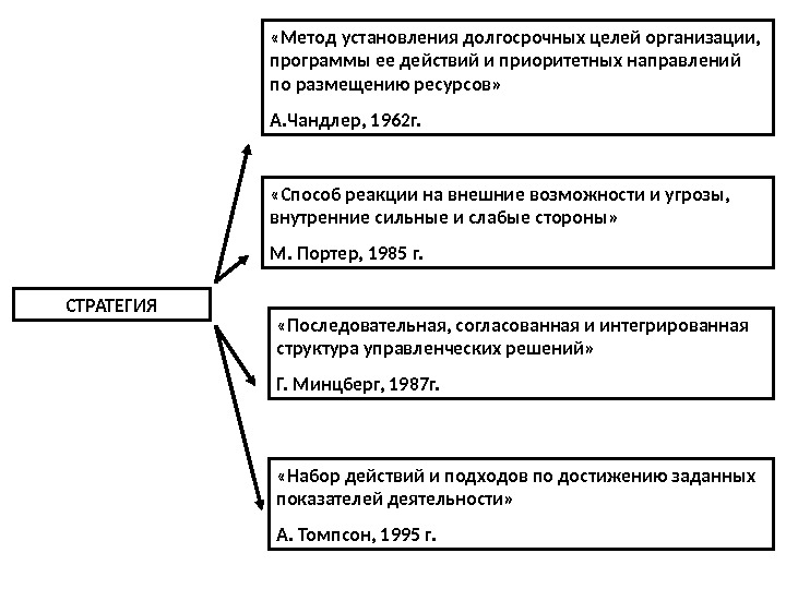 СТРАТЕГИЯ «Метод установления долгосрочных целей организации,  программы ее действий и приоритетных направлений по