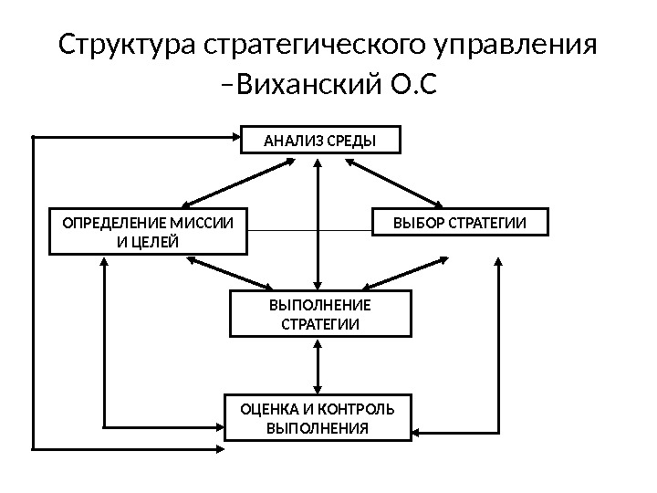 Структура стратегии. Структурная схема стратегического управления. Рис.1.структура стратегического управления. Структура стратегического управления схема. Системная модель стратегического менеджмента.