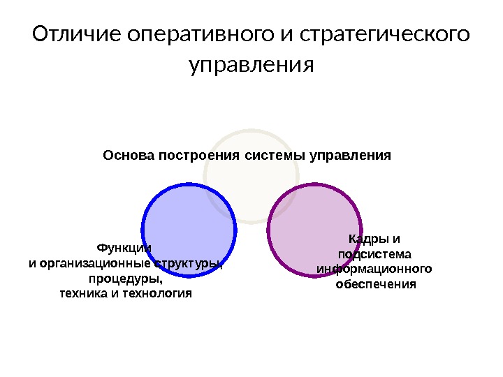 Отличие оперативного и стратегического управления Основа построения системы управления Кадры и подсистема информационного обеспечения.