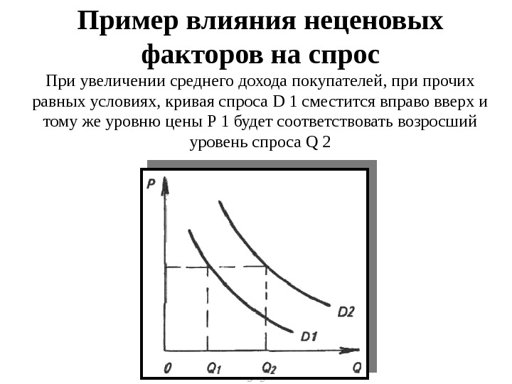 Закон спроса влияние неценовых факторов на рыночный спрос проект