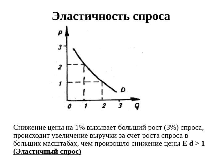 Условие спроса