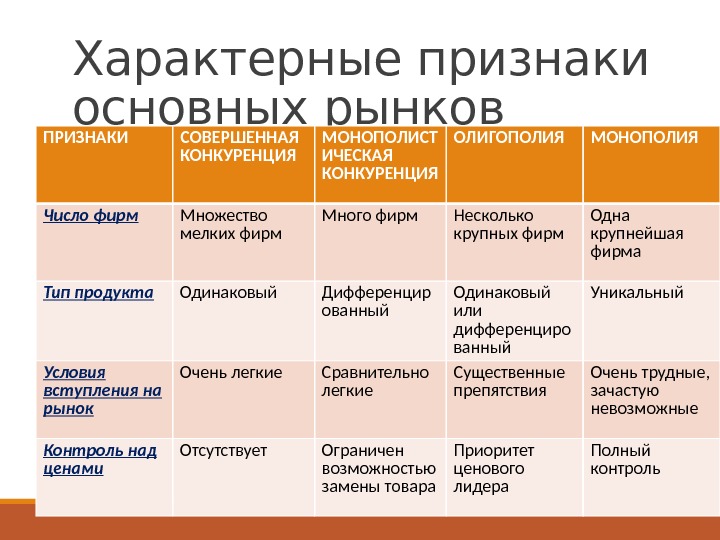 Соответствие между типами рынков и их признаками