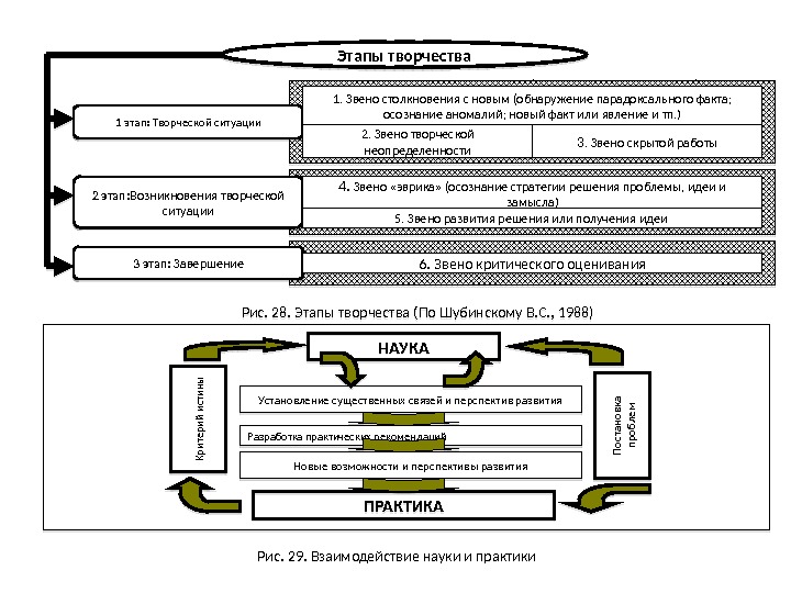 Научное творчество этапы