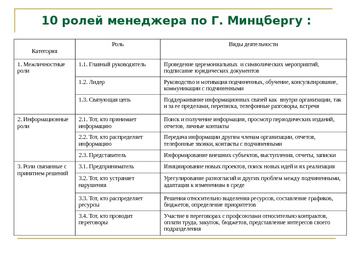 Характеристика роли. 10 Ролей менеджера Генри Минцберга.. Роли менеджера по Минцбергу таблица. Управленческие роли менеджеров (Минцберг,. 10 Ролей менеджера по г. Минцбергу.