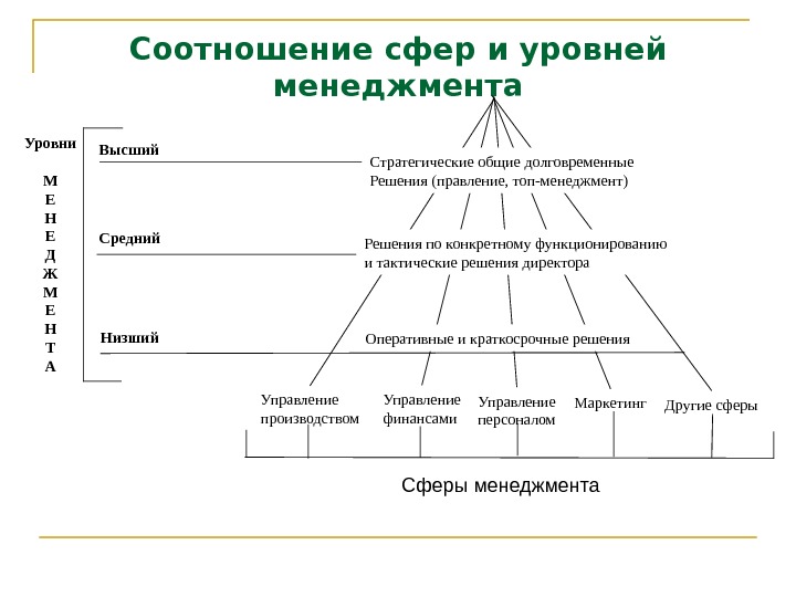 В каких сферах применяется. Соотношение сфер и уровней менеджмента. Сферы управления в менеджменте. Сферы применения менеджмента. Сферы в которых осуществляется управление и менеджмент.